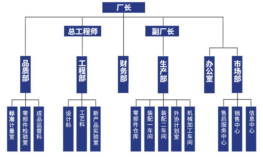 組織結構：廠長，總工程師、副廠長，品質部、工程部、財務部、生產(chǎn)部、辦公室、市場部，標準計量室、零部件檢驗室、成品監(jiān)督科，設計科、工藝科、新產(chǎn)品實驗室，零部件倉庫、裝配一車間、外協(xié)計劃室、機械加工車間，售后服務中心、銷售中心、信息中心